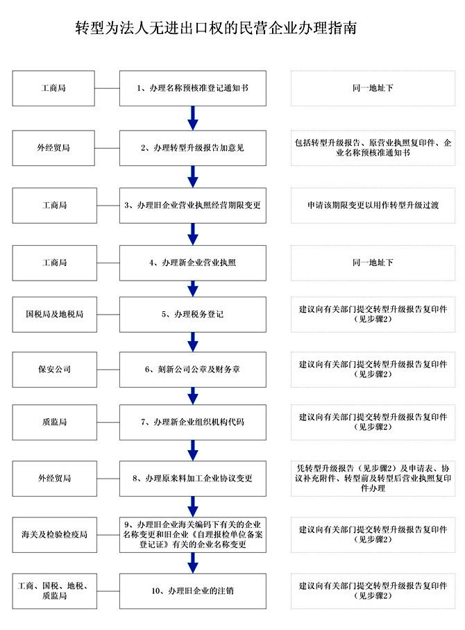 最新进出口权办理流程详解