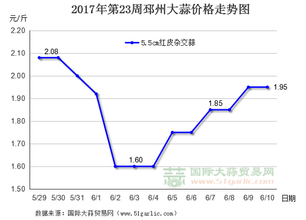 徐州大蒜价格最新行情