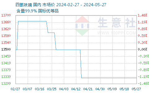 四氢呋喃今日最新价格，市场波动与未来趋势分析