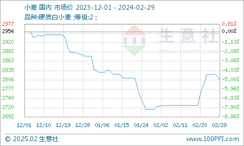 全国小麦价格最新行情分析