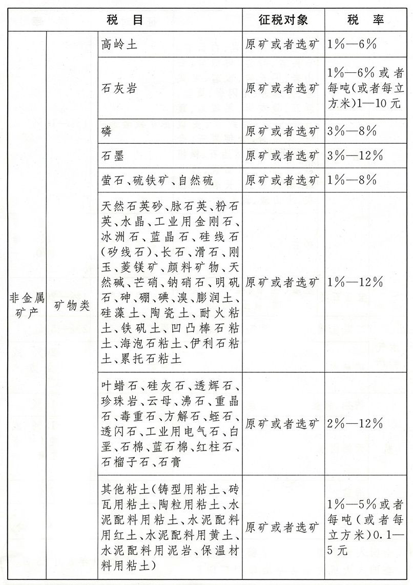 最新资源税税目税率表详解