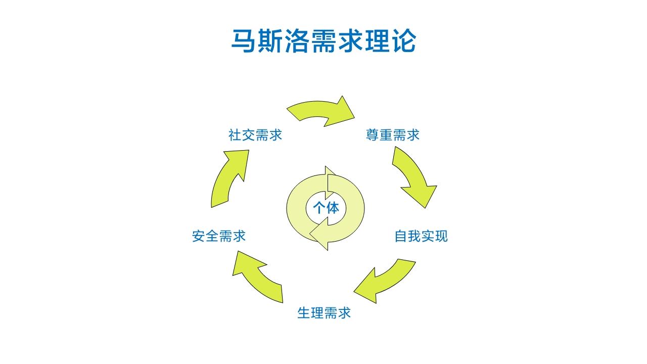 最新马斯洛需求7个层次，探索人类内心的深层需求