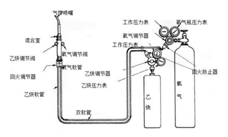 氧气乙炔气管最新规定，安全管理与合规操作指南