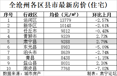 河北肃宁县最新房价分析