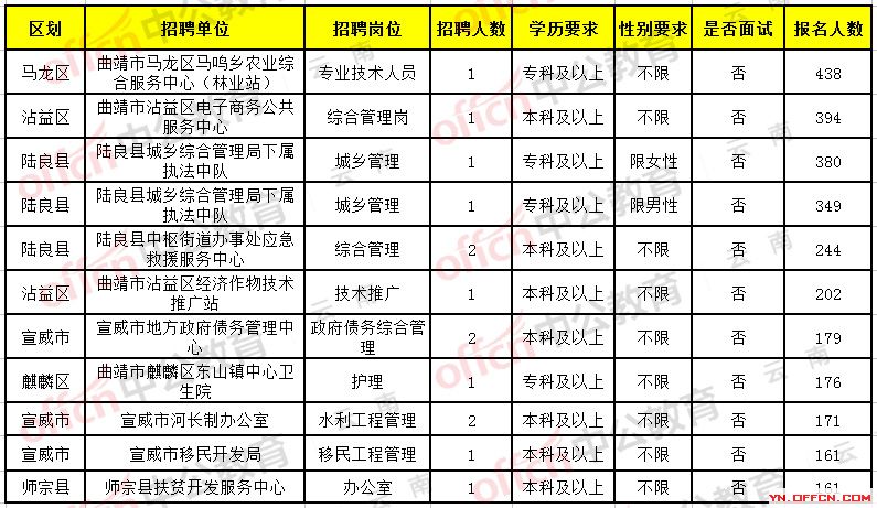 宣威最新急招聘信息，探索城市人才发展的新机遇